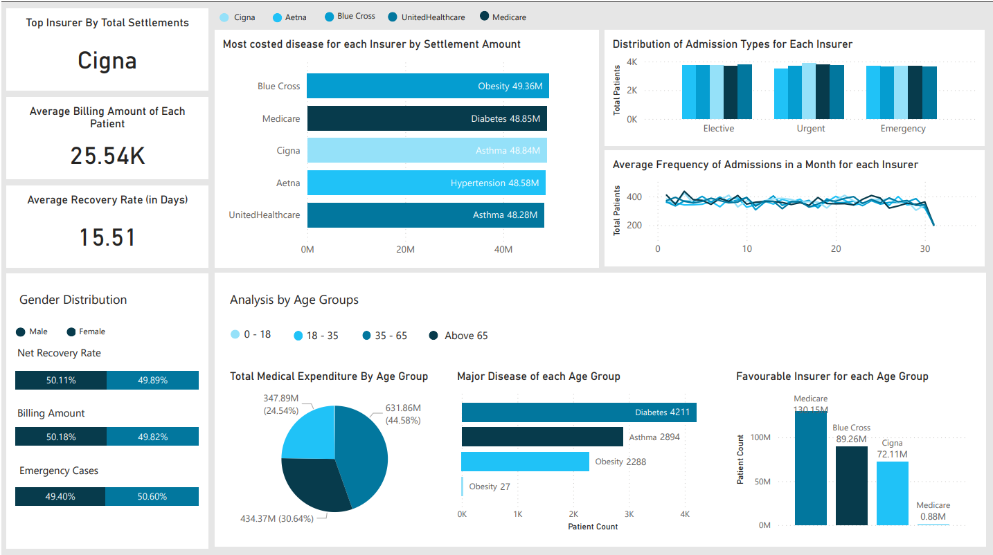 Healthcare Analysis Dashboard