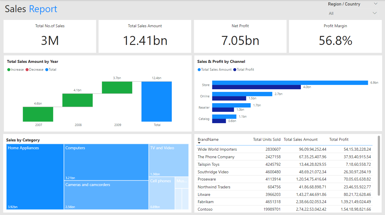 Sales Analysis Dashboard